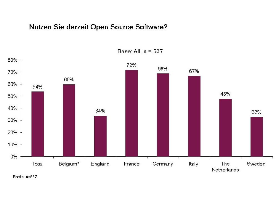 Open Source hat sich in den kleinen und mittleren Unternehmen etabliert. Fast 70 Prozent der KMUs in Deutschland haben quelloffene Lösungen installiert. Quelle: TNS Gallup 
