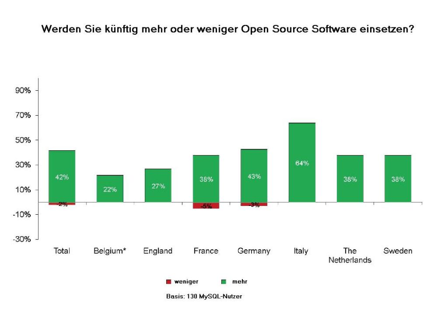 Viele der Anwender, die bereits Open Source nutzen, wollen demnächst noch mehr quelloffene Software installieren. Quelle: TNS Gallup 