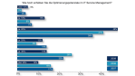 Erste Itil-Erfolge: Erwartungen an das IT-Service-Management leicht gesunken - Foto: Exagon