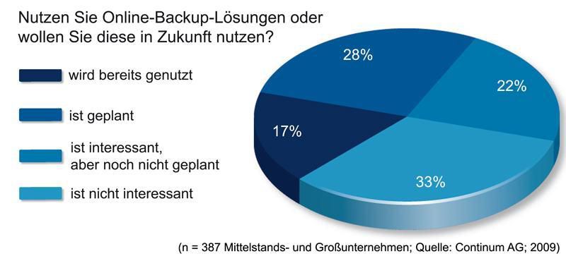Knapp die Hälfte der befragten Unternehmen nutzen oder planen laut Continum-Studie das Outsourcing von Backups.