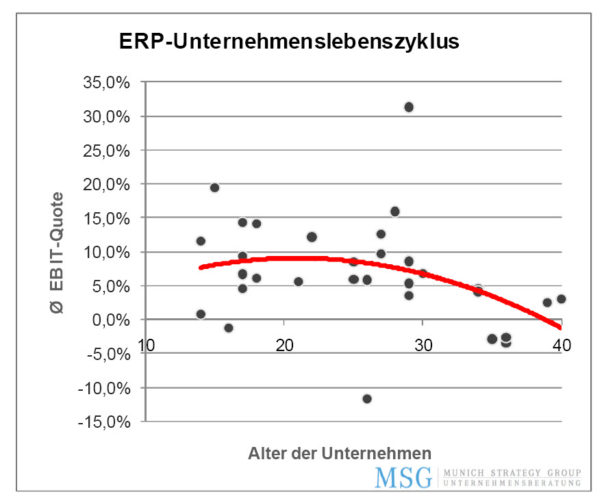 Firmenalter