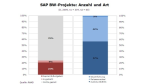 Trotz oder wegen der Krise: Investitionen ins SAP NetWeaver Business Warehouse - Foto: RAAD Research