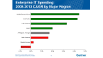 Gartner-Forecast: Europas Unternehmen investieren nur vorsichtig in IT - Foto: Gartner Inc.