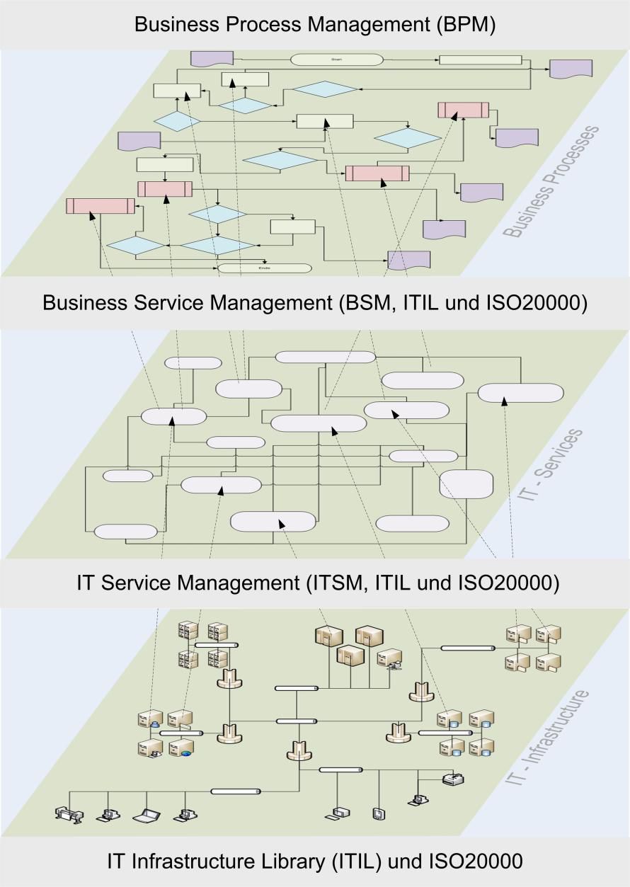 Die Zusammenhänge eines Itil-konformen IT- und Business-Service-Management.