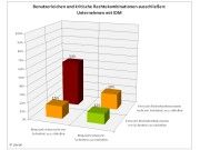Problematisch: Selbst in Unternehmen mit IdM können 54 Prozent der Befragten weder Benutzerleichen noch kritische Rechtekombinationen mit Sicherheit ausschließen.