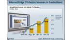 Internet am Fernseher: Hybrid-TV boomt - Foto: Bitkom