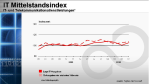 IT-Mittelstandsindex: IT-Beschaffung macht keine Sommerpause