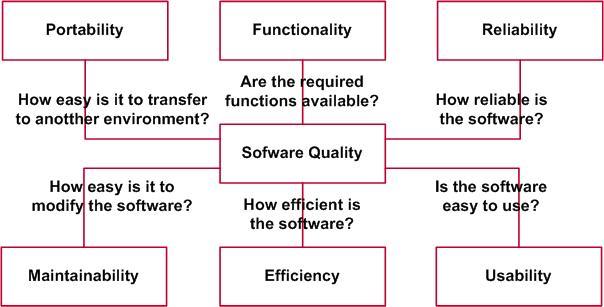 Qualitätsmerkmale für Software nach ISO 9126.