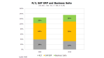 SAP-Markt Schweiz: Gute Entwicklung für SAP - Foto: Raad Research
