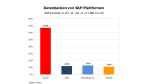 Oracle dominiert: Datenbankeinsatz im SAP-Umfeld - Foto: RAAD Research