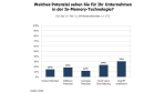 Business Intelligence: In-Memory – Potenziell ein Renner - Foto: RAAD Research