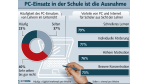 Bitkom: Nur jeder vierte Lehrer nutzt PCs im Unterricht - Foto: Bitkom/Aris