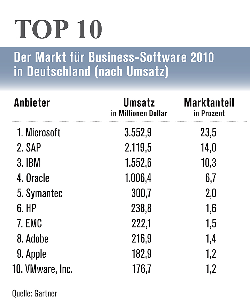Hier die Top-10-Anbieter nach Umsatz und Marktanteil.