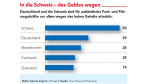 Wettbewerb um Fachkräfte: Schweiz und Deutschland ziehen Talente an