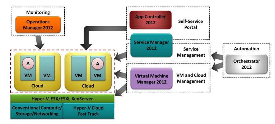 Die Bestandteile einer Private Cloud: Eine zentrale Rolle spielt die Trennung der Hardware-Ebene von den Anwendungen mithilfe einer Virtualisierungsschicht. Diese wird von Hypervisors wie Vmware ESX, Citrix Xen oder Microsoft Hyper-V gebildet.