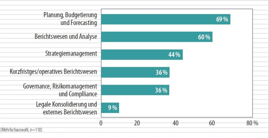 Planung, Budgetierung und Forecasting haben durch die Finanzkrise größte Bedeutung bekommen -hier herrscht auch die größte Unzufriedenheit unter den Befragten der BARC-Studie.