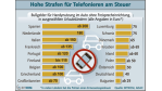 EU-Bußgelder im Check: Wer am Steuer telefoniert, zahlt nicht zu knapp - Foto: Bitkom