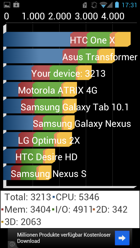 Das Ascend P1 erhielt gute Bewertungen bei den Standard-Benchmarks Quadrant Standard...