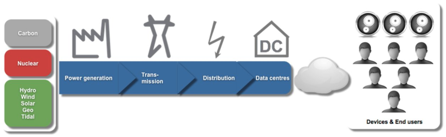 Das Datenzentrum ist ein integriertes Element des gesamten Stromkreislaufs.