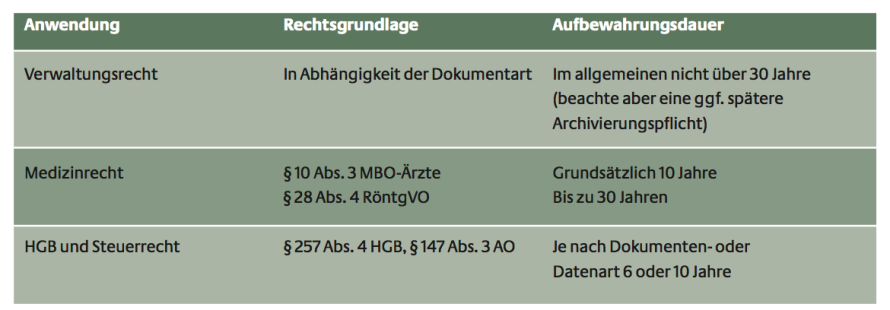 Je nach Branche gelten in Deutschland unterschiedliche Vorgaben in Bezug auf die Langzeitarchivierung von Unterlagen. Besonders lange müssen Dokumente im medizinischen Bereich aufbewahrt werden.