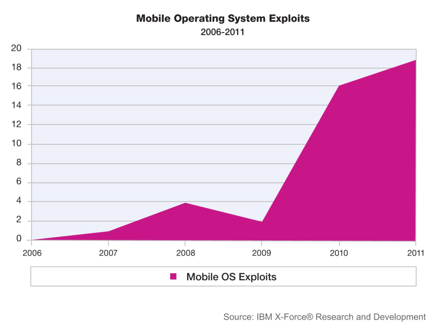 Die Zahl der bekannten Schwachstellen bei mobilen Betriebssystemen ist zwischen 2006 und 2011 massiv angestiegen, in 2011 alleine um 19 Prozent. 