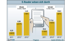 Bitkom-Erhebung: E-Reader kommen an - Foto: Bitkom/GfK
