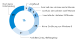 COMPUTERWOCHE hat nachgefragt: Windows 8 - Unternehmen warten ab