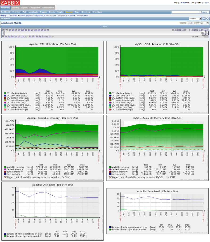 Mit relativ wenig Aufwand ermöglicht es "Zabbix", selbst komplexe IT-Infrastrukturen stets im Auge zu behalten.