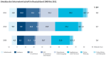 TNS Infrastest-Studie: Umsatz im Internet wächst auf 75 Milliarden Euro - Foto: ZEW 2012