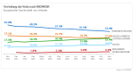 Europäisches Browser-Barometer: Google Chrome setzt Siegeszug fort - Foto: AT Internet