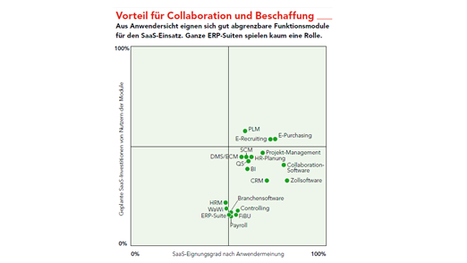 Vorteil für Collaboration und Beschaffung: Aus Anwendersicht eignen sich gut abgrenzbare Funktionsmodule für den SaaS-Einsatz. Ganze ERP-Suiten spielen kaum eine Rolle. Angaben in Prozent, n = 71.