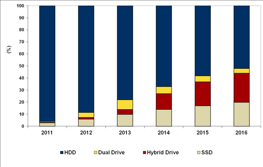 Dem neuen IDC-Forecast zufolge sind die Hybriden 2016 auf Platz zwei im Bereich Notebook-Storage. Eine vorherige Grafik zeigt einen Anstieg von rund 225 auf 325 Millionen Stück zwischen 2012 und 2015.