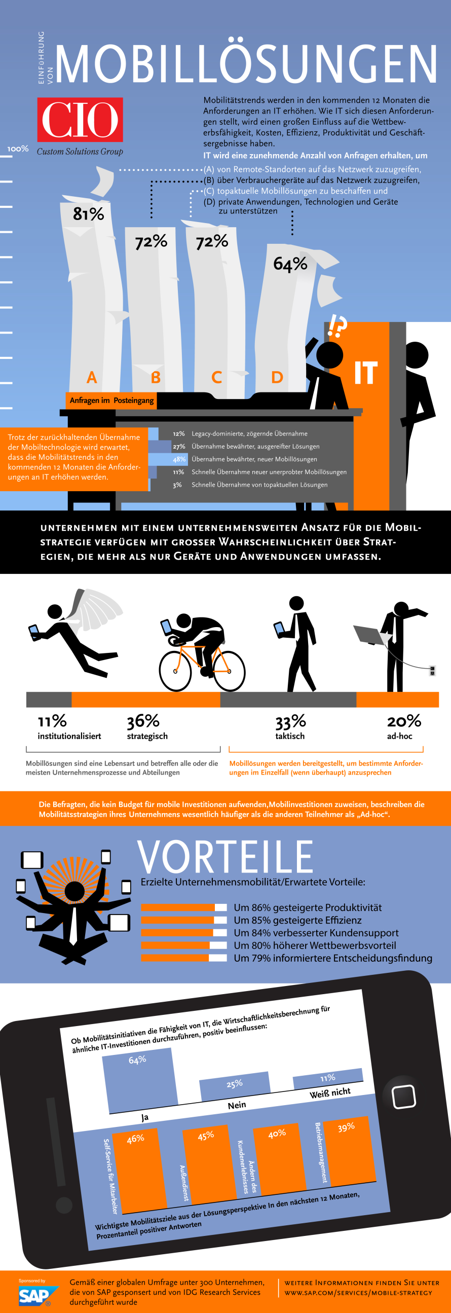 Infografik SAP Computerwoche: Mobile Enterprise