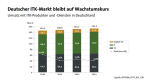Bitkom-Prognose: Der ITK-Markt wächst 2013 um 1,4 Prozent