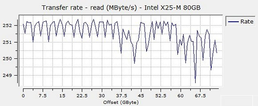 Rekord-Transferrate: sequenzielles Lesen der Intel X25-M SSDSA2MH080G1.