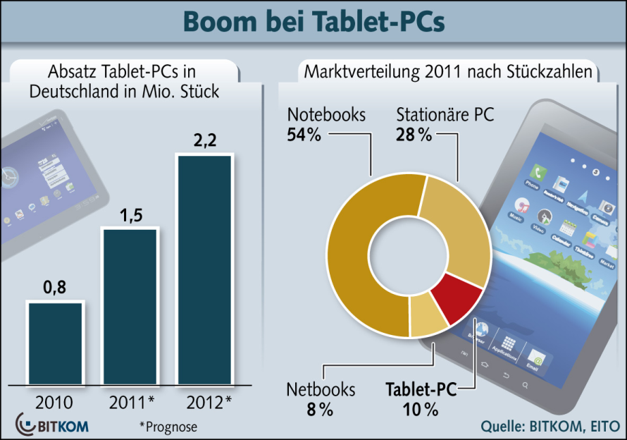 Tablet-PCs finden immer mehr Anhänger und haben die Netbooks bereits überrundet 