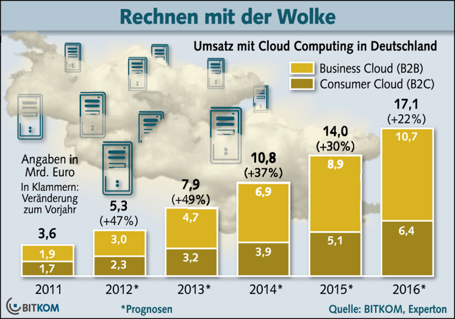Nach Angaben der Marktforschungsgesellschaft Experton Group und des ITK-Branchenverbandes Bitkom wird der Umsatz mit Cloud-Computing-Produkten in Deutschland bis 2016 auf mehr als 17 Milliarden Euro wachsen.