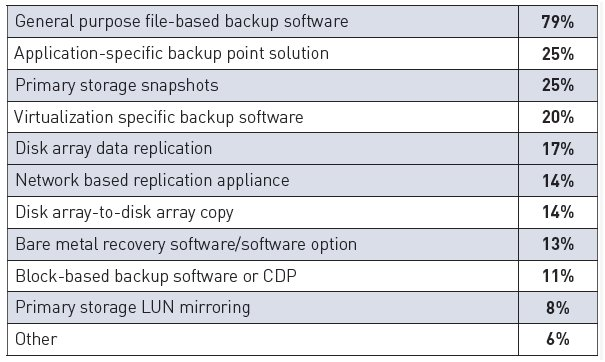 Backup-Lösungen: Laut Studie von Syncsort und UBM TechWeb verwenden Unternehmen diverse Verfahren zur Datensicherung. Viele nutzen davon mehrere Lösungen. Am häufigsten kommt noch Datei-basierende Backup-Software zum Einsatz.