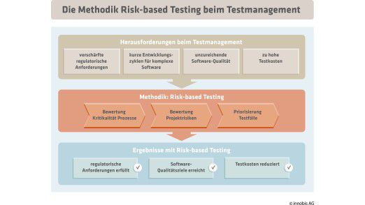 The Methodology Risk-based Testing the Test Management