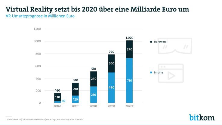 After Bitkom study one  billion euros will be implemented in 2020 with VR  in Deutschand.