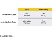 Begriffsortung: Text Mining im Kontext von Suche, Entdeckung und dem Grad der Datenstrukturierung.