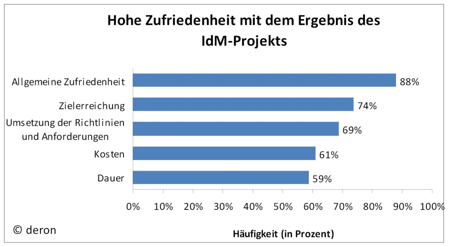 Ergebnisse: Anwender sind nach Einführung eines zentralen Identity Managements offenbar sehr zufrieden. Das ergab eine Umfrage von Deron Consulting.