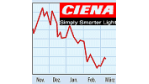 Ciena - Risiken einer zyklischen Aktie (15.3.2002)