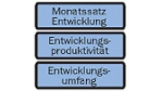 Die produktivere Softwareentwicklung