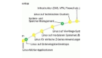 Linux findet neue Anwendungsszenarien