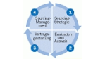 Sourcing-Management zahlt sich aus