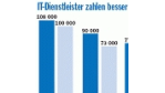 Personalkosten lassen sich kaum drücken