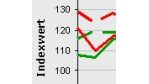 IT-Mittelstandsindex: Positive Entwicklung