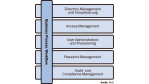 Kosten senken mit Identity-Management