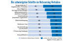 Warum Outsourcing-Projekte scheitern